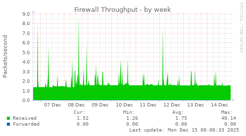 Firewall Throughput