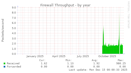 Firewall Throughput
