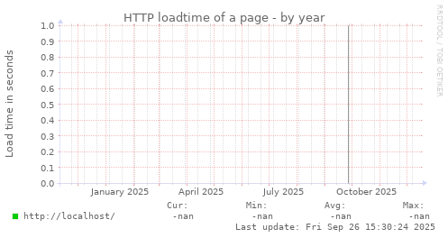 HTTP loadtime of a page