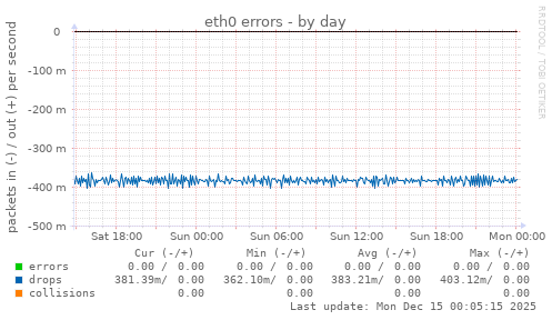 eth0 errors
