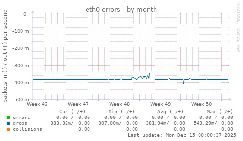 eth0 errors