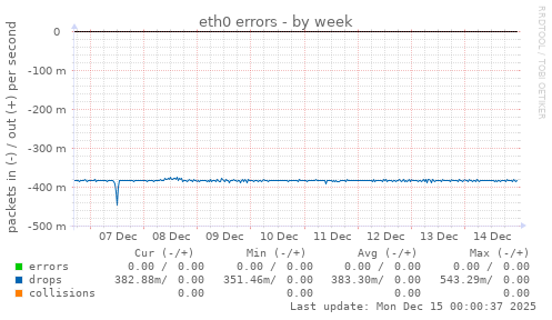 eth0 errors