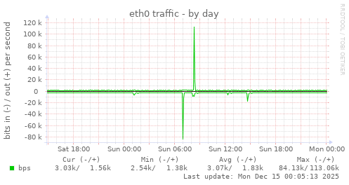 eth0 traffic