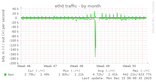 eth0 traffic