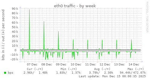 eth0 traffic
