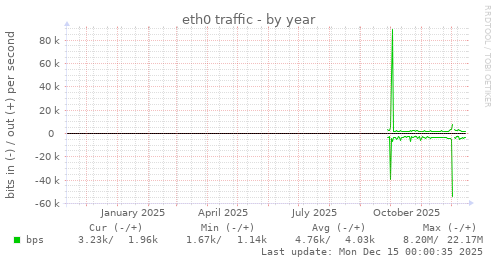 eth0 traffic