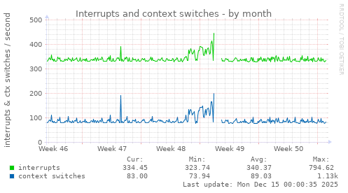 monthly graph