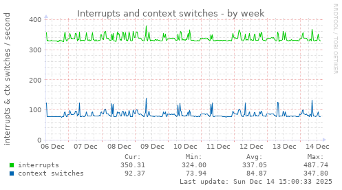 Interrupts and context switches