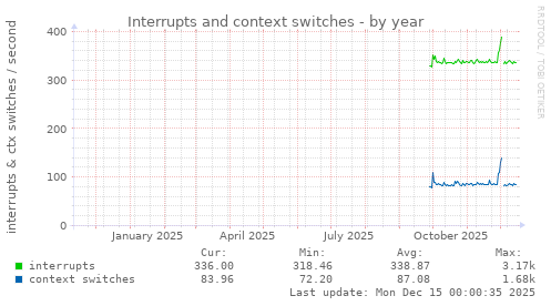 Interrupts and context switches