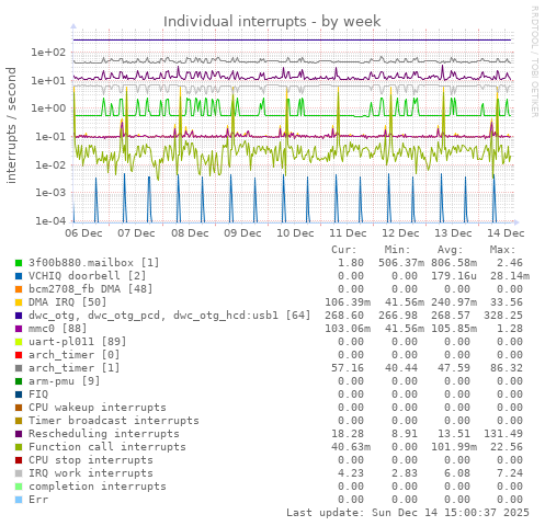 Individual interrupts