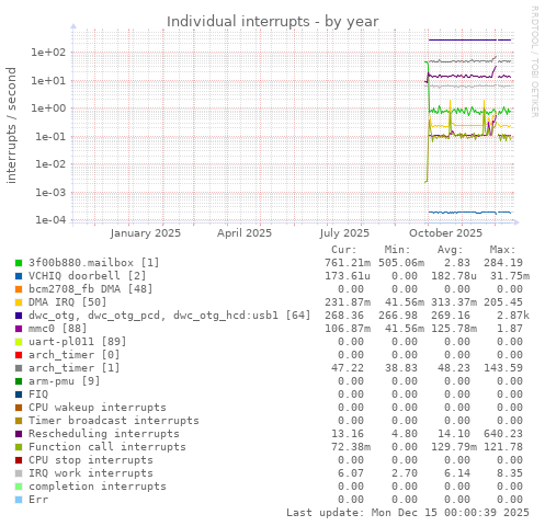 Individual interrupts