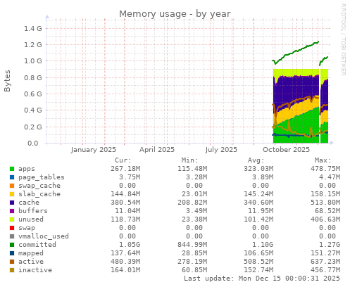 Memory usage