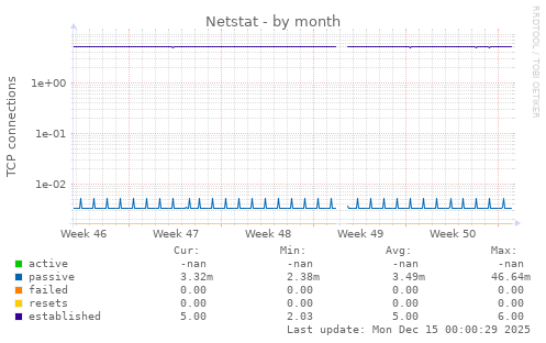 Netstat