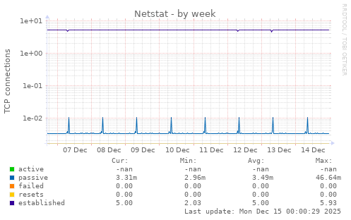 Netstat