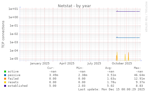 Netstat