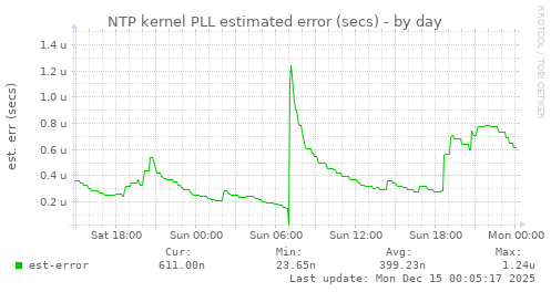 NTP kernel PLL estimated error (secs)