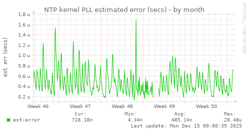 NTP kernel PLL estimated error (secs)