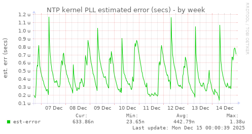 NTP kernel PLL estimated error (secs)