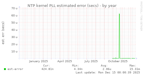 NTP kernel PLL estimated error (secs)