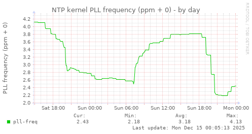 NTP kernel PLL frequency (ppm + 0)
