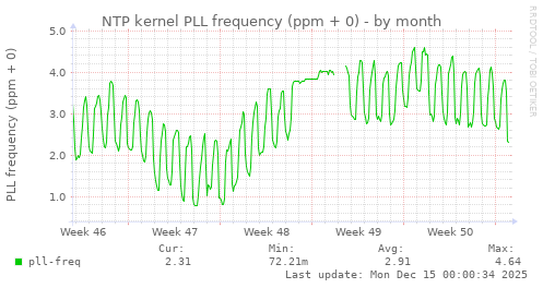 NTP kernel PLL frequency (ppm + 0)