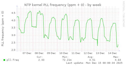 NTP kernel PLL frequency (ppm + 0)
