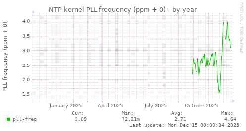 NTP kernel PLL frequency (ppm + 0)