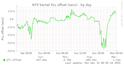 NTP kernel PLL offset (secs)