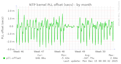 NTP kernel PLL offset (secs)