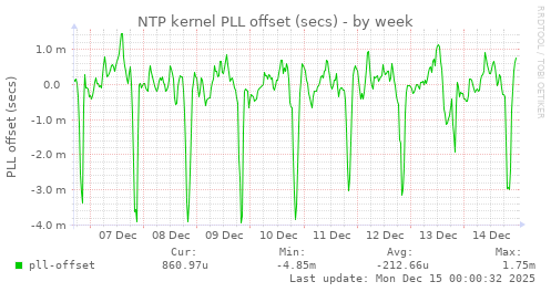NTP kernel PLL offset (secs)