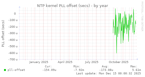 NTP kernel PLL offset (secs)