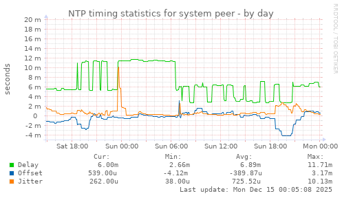 NTP timing statistics for system peer