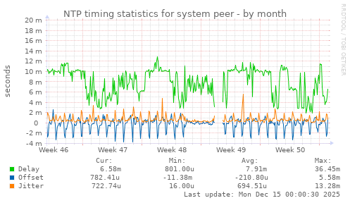 NTP timing statistics for system peer
