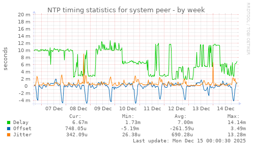 NTP timing statistics for system peer