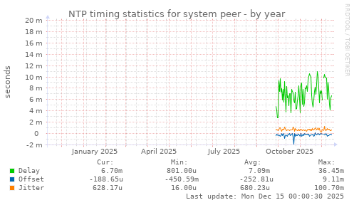 NTP timing statistics for system peer