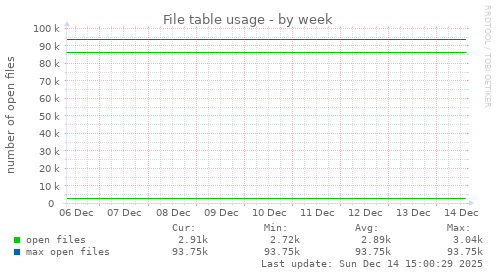 File table usage