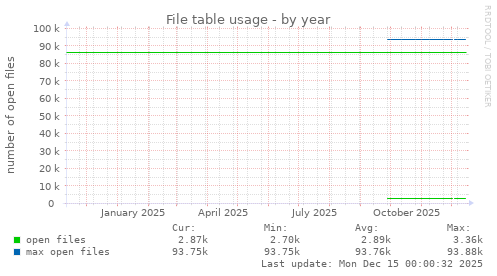 File table usage