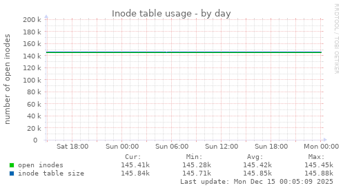 Inode table usage
