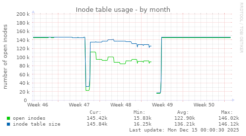 monthly graph