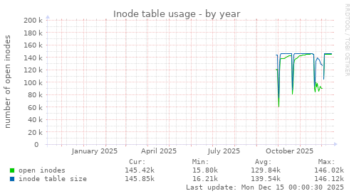 Inode table usage