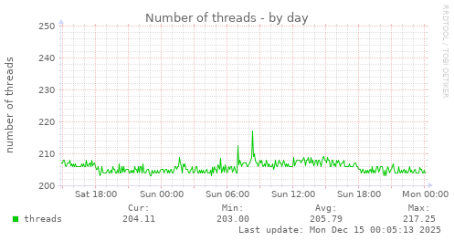 Number of threads