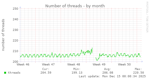 Number of threads