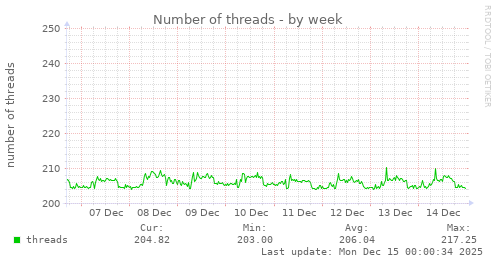 Number of threads