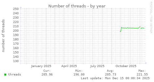 Number of threads