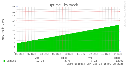 Uptime