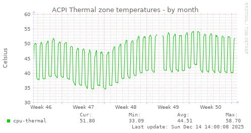ACPI Thermal zone temperatures