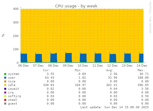 CPU usage