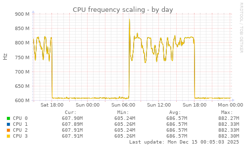 CPU frequency scaling