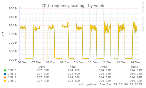 CPU frequency scaling