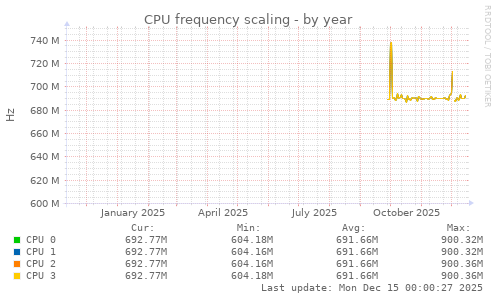 CPU frequency scaling